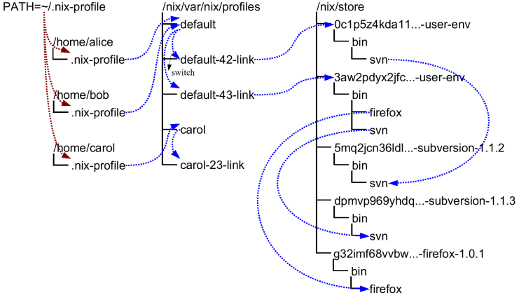 User environments